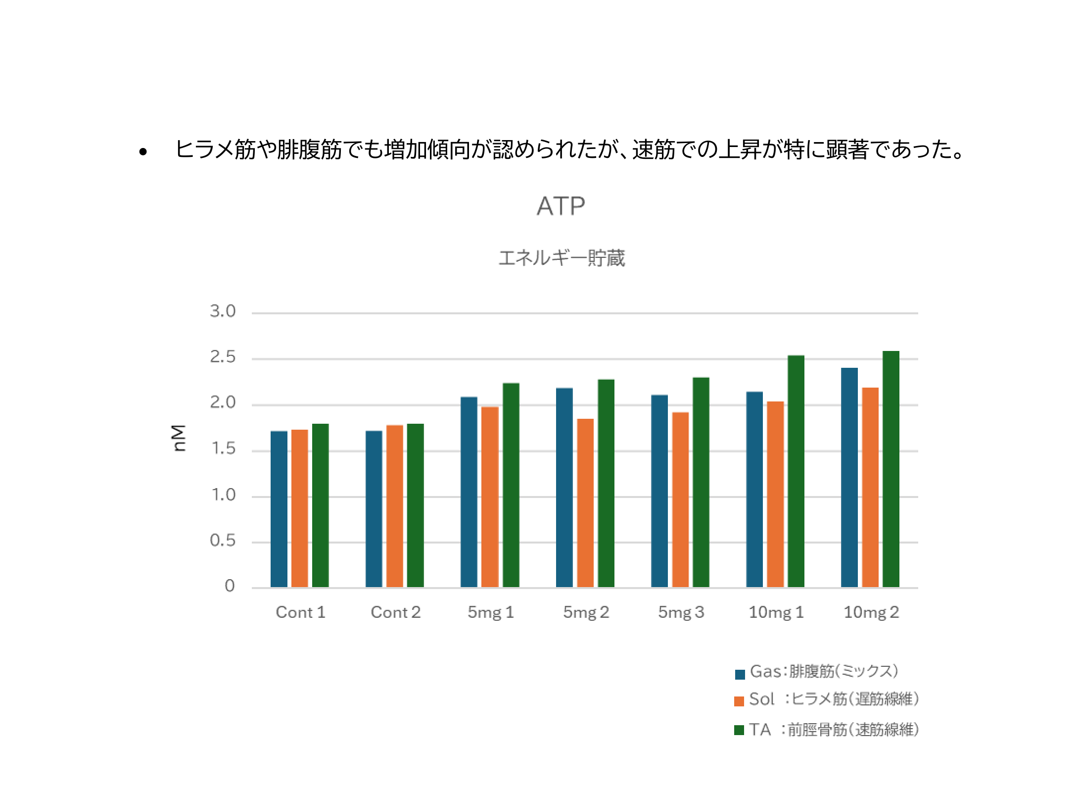 ATP産生量グラフ